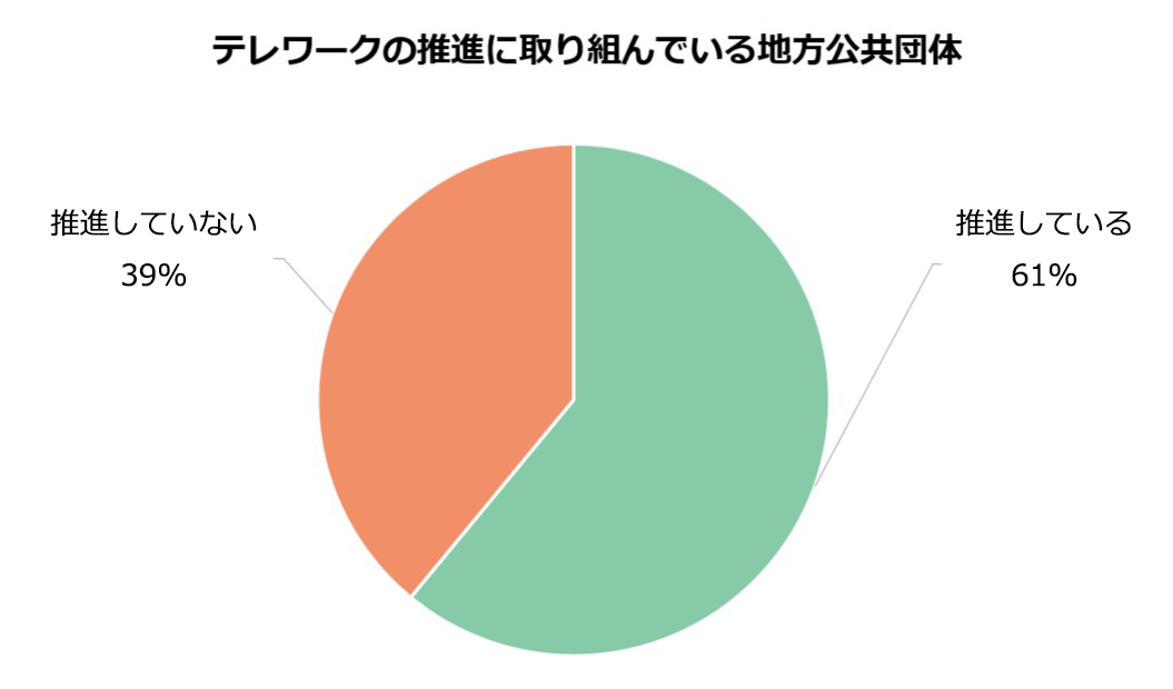 テレワークの推進に取り組んでいる地方公共団体