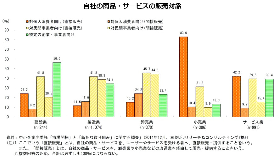 自社の商品・サービスの販売対象