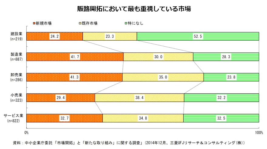 新規市場開拓の売上目標未達成企業が抱える課題