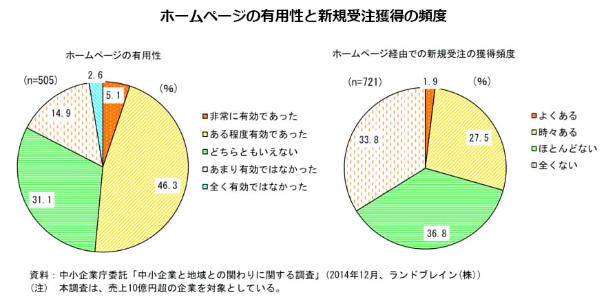 ホームページの有用性と新規受注獲得の頻度