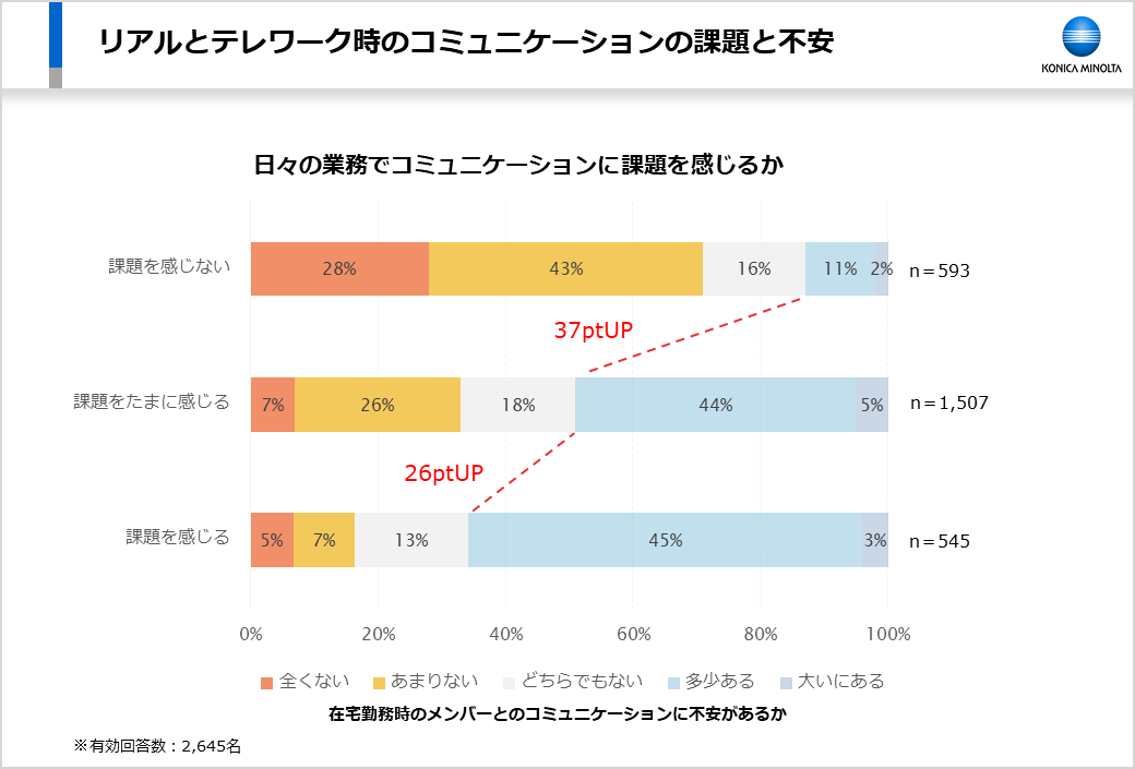 リアルとテレワーク時のコミュニケーションの課題と不安