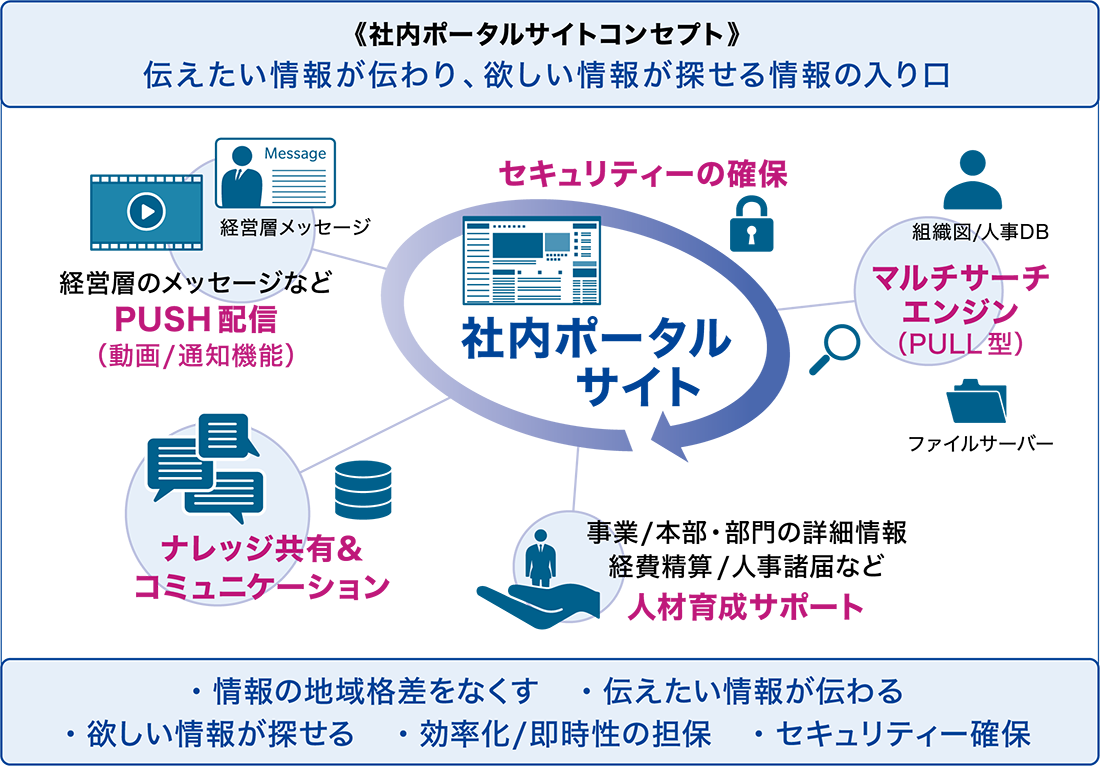 C-20022 製造業向けポータルサイト構築パック