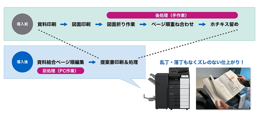 A3&A4混在原稿かんたん印刷パックの図