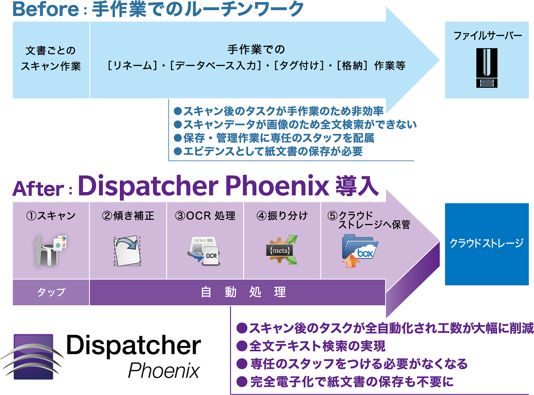 J-20085　総務／IT部門向け複合機でらくらく自動保存パック