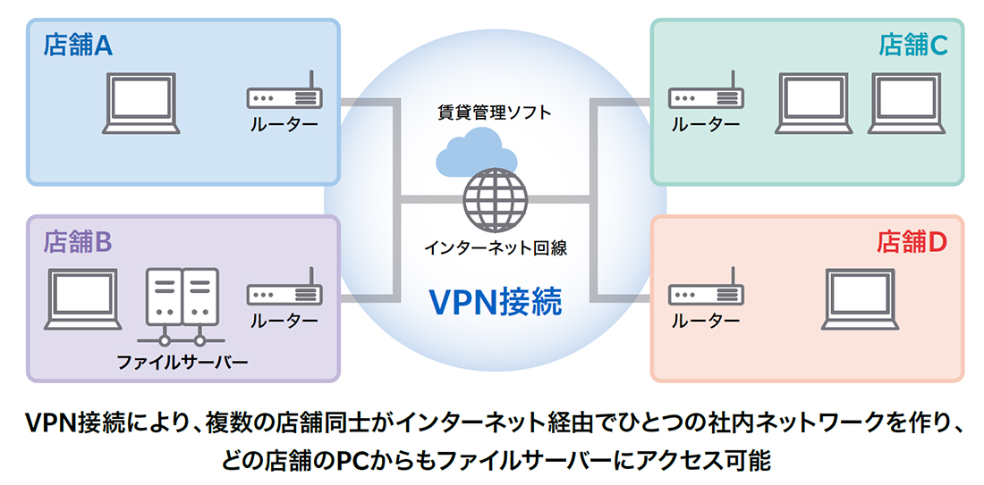 VPN接続により、複数の店舗同士がインターネット経由でひとつの社内ネットワークを作り、どの店舗のPCからもファイルサーバにアクセス可能となるイメージ図