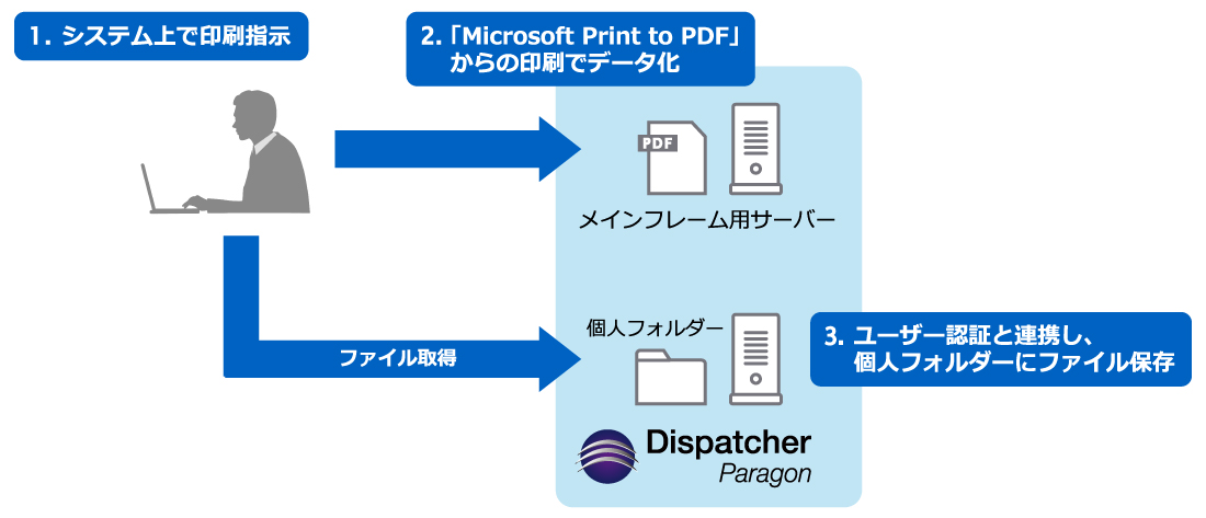 I-21028　メインフレーム帳票出力電子化パック