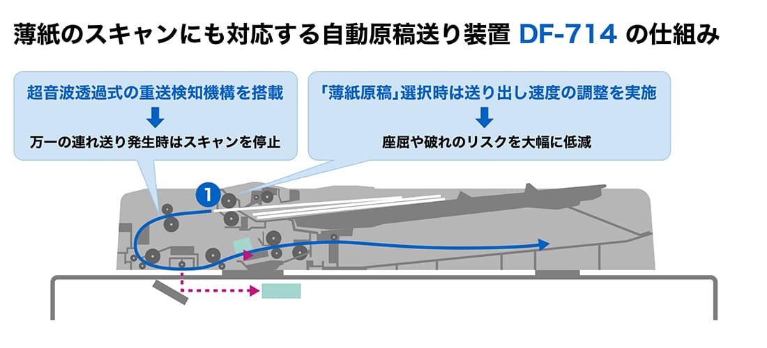 薄紙原稿のあんしんスキャン作業パックの図