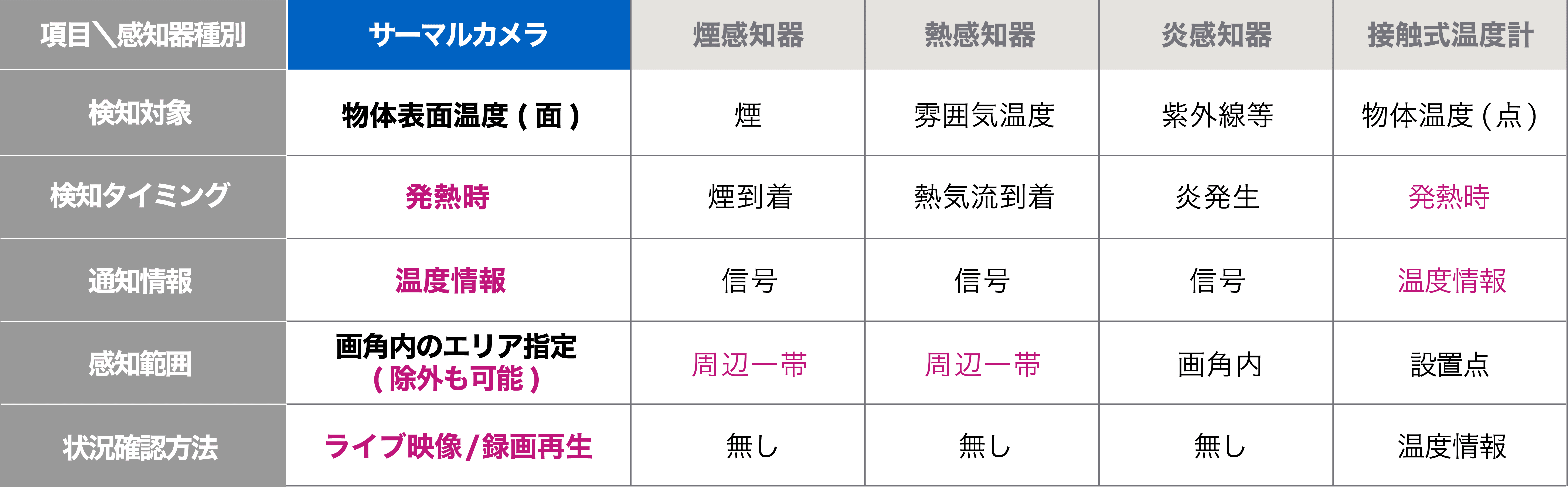 サーマルカメラを用いた火災予防ソリューションの図表