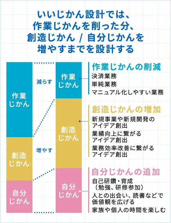 いいじかん設計では、作業じかんを削った分、創造じかん/自分じかんを増やすまでを設計する