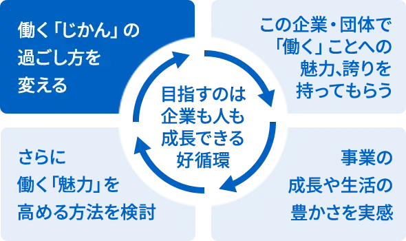 目指すものは企業も人も成長できる好循環