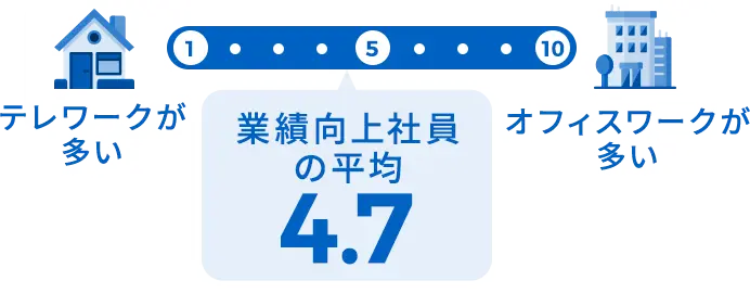 業務向上社員の平均