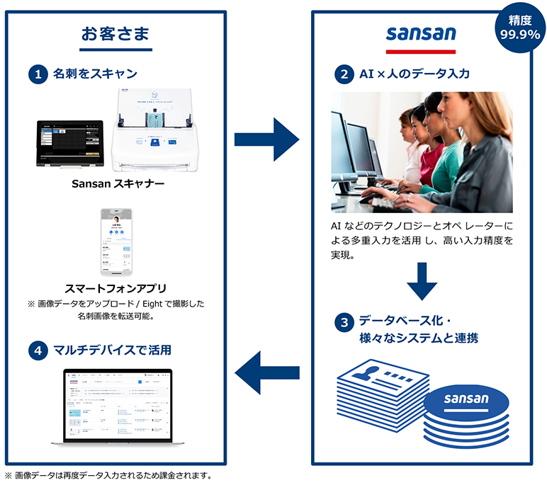 名刺情報は「人物」をキーにデータベース化！属性が変化しても社内で新情報を共有できる！