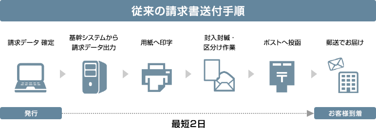 従来の請求書送付手順　発行　請求データ確定→基幹システムから請求データ出力→用紙へ印字→封入封緘・区分け作業→ポストへ投函→郵送でお届け　お客様到着　最短2日