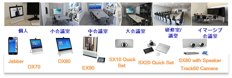 個人　小会議室　中会議室　大会議室　研究室/行動　イマージブ会議室　Jabber DX70 DX80 EX90 SX10 Quick Set SX20 Quick Set SX80 with Speaker Track60 Camera