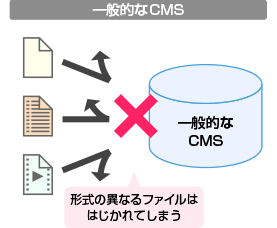 一般的なCMS：形式の異なるファイルははじかれてしまう