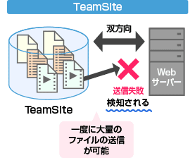 TeamSite：一度に大量のファイルの送信が可能