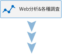 Web分析&各種調査