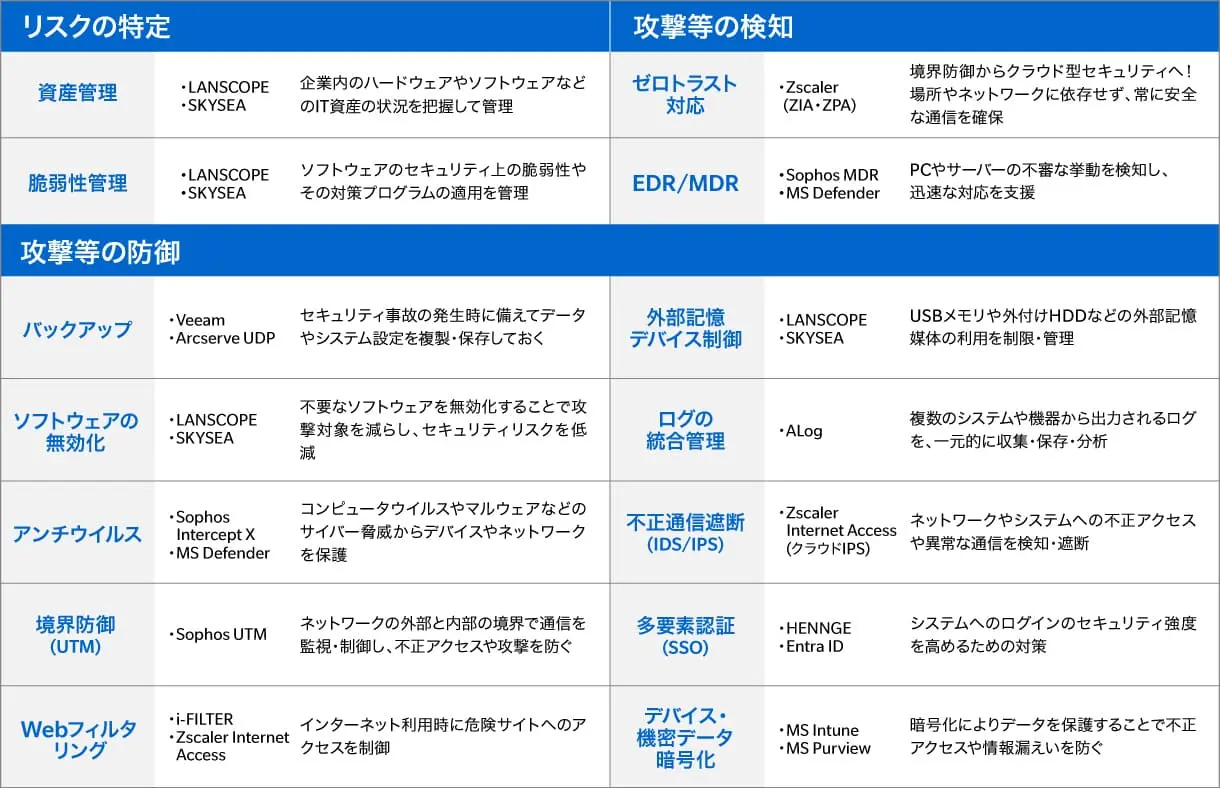 セキュリティソリューションのラインナップ
