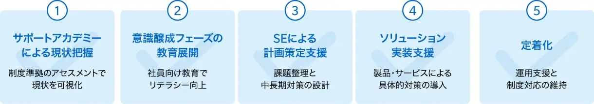 サイバーセキュリティ対策パッケージサービスの5つのステップ