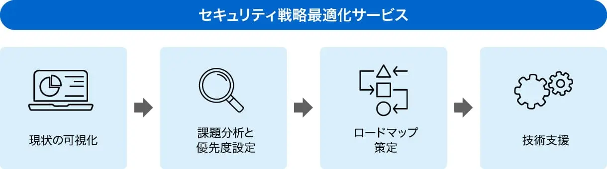 セキュリティ戦略最適化サービスの進め方