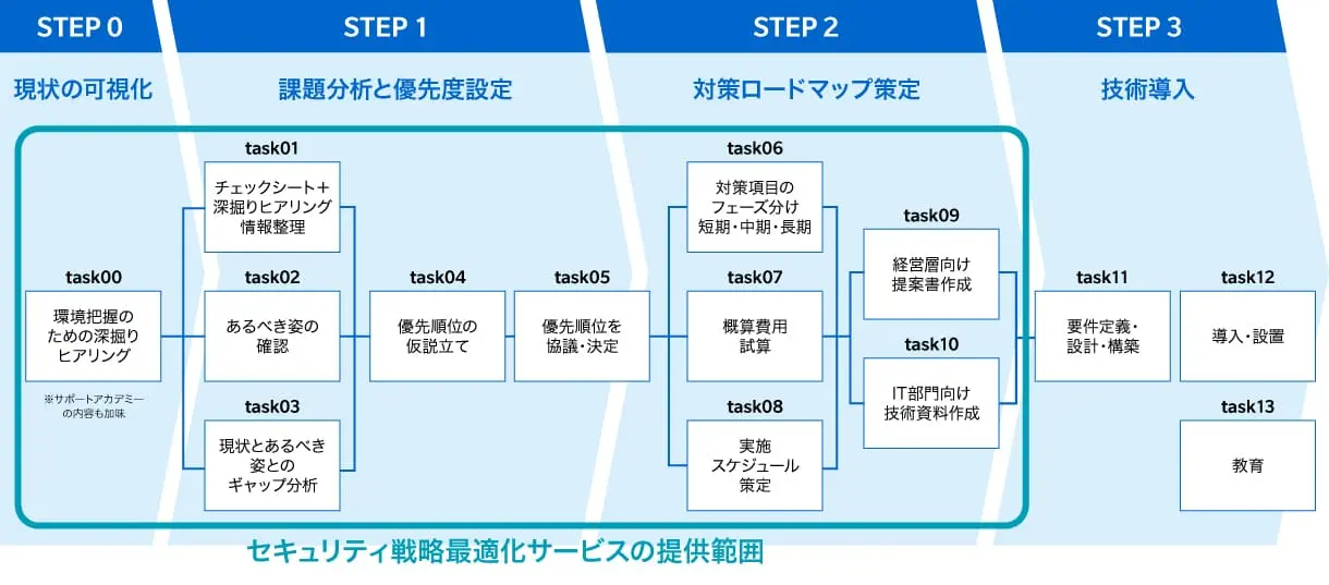 戦略最適化サービスの提供範囲の図