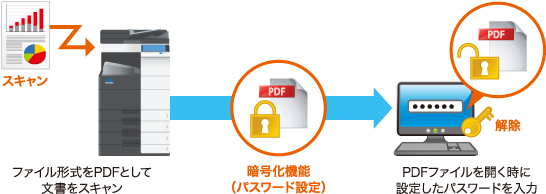 暗号化PDF機能を利用する イメージ