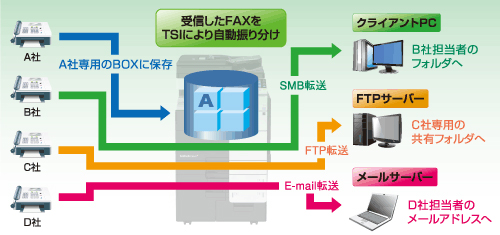 受信FAXのBOX保存／自動転送機能 イメージ
