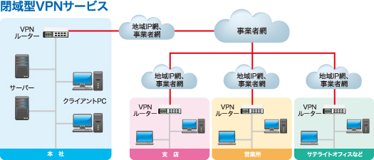 閉域型VPNサービス