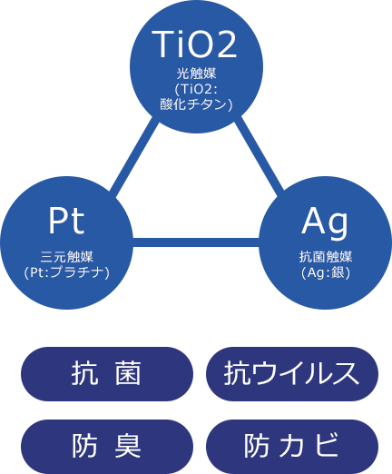 ３種の触媒反応を組み合わせた新技術！