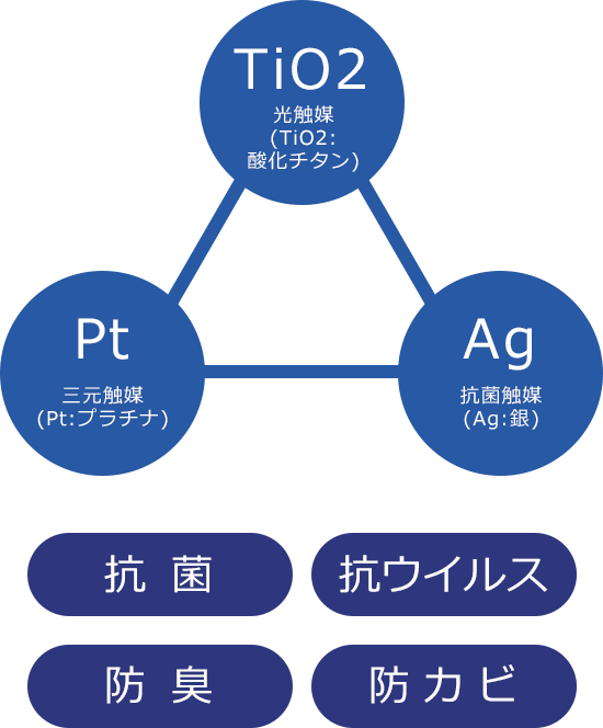 ３種の触媒反応を組み合わせた新技術！