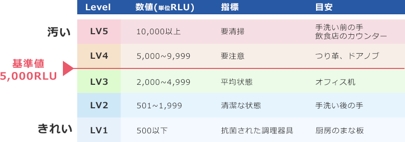 ふき取り検査の数値基準例