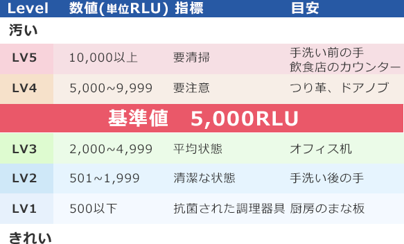 ふき取り検査の数値基準例