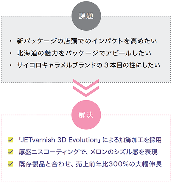 課題は、「新パッケージの店舗でのインパクトを高めたい」、「北海道の魅力をパッケージでアピールしたい」、「サイコロキャラメルブランドの3本目の柱にしたい」。解決は、「『JETvarnish 3D Evolution』による加飾加工を採用」、「厚盛ニスコーティングで、メロンのシズル感を表現」、「既存製品と合わせ、売上前年比300%の大幅伸長」。