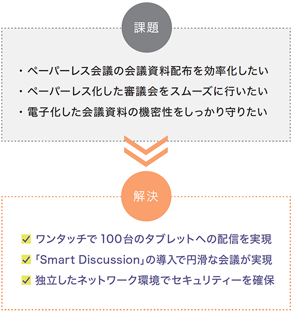 課題は、「ペーパーレス会議の会議資料配布を効率化したい」、「ペーパーレス化した審議会をスムーズに行いたい」、「電子化した会議資料の機密性をしっかり守りたい」。解決は、「ワンタッチで100台のタブレットへの配信を実現」、「『Smart Discussion』の導入で円滑な会議が実現」、「独立したネットワーク環境でセキュリティーを確保」。