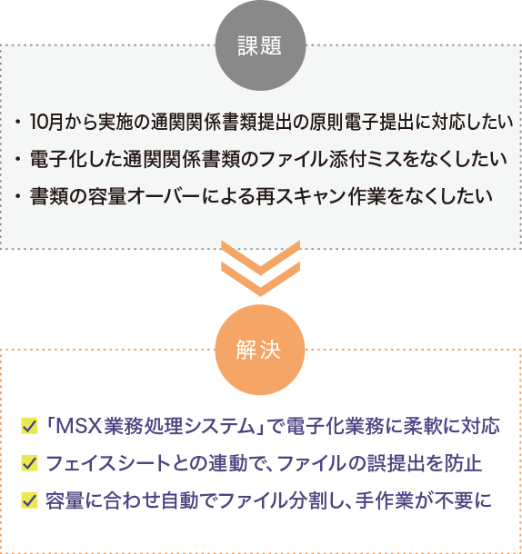 課題は、10月から実施の通関関係書類提出の原則電子提出に対応したい、電子化した通関関係書類のファイル添付ミスをなくしたい、書類の容量オーバーによる再スキャン作業をなくしたい。解決は、「MSX 業務処理システム」で電子化業務に柔軟に対応、フェイスシートとの連動で、ファイルの誤提出を防止、容量に合わせ自動でファイル分割し、手作業が不要に。