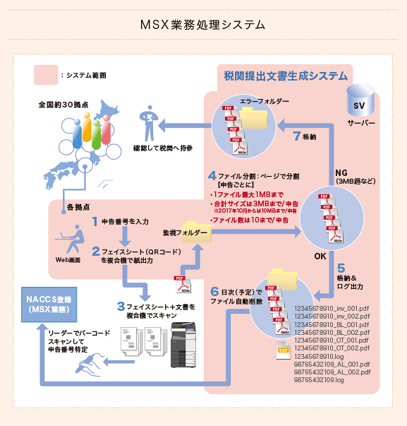 「MSX 業務処理システム」の図
