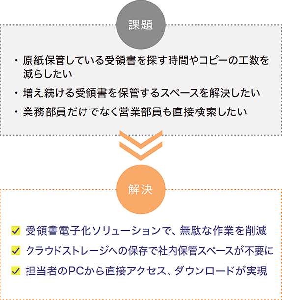 課題は、「原紙保管している受領書を探す時間やコピーの工数を減らしたい」、「増え続ける受領書を保管するスペースを解決したい」、「業務部員だけでなく営業部員も直接検索したい」。解決は、「受領書電子化ソリューションで、無駄な作業を削減」、「クラウドストレージへの保存で社内保管スペースが不要に」、「担当者のPCから直接アクセス、ダウンロードが実現」。