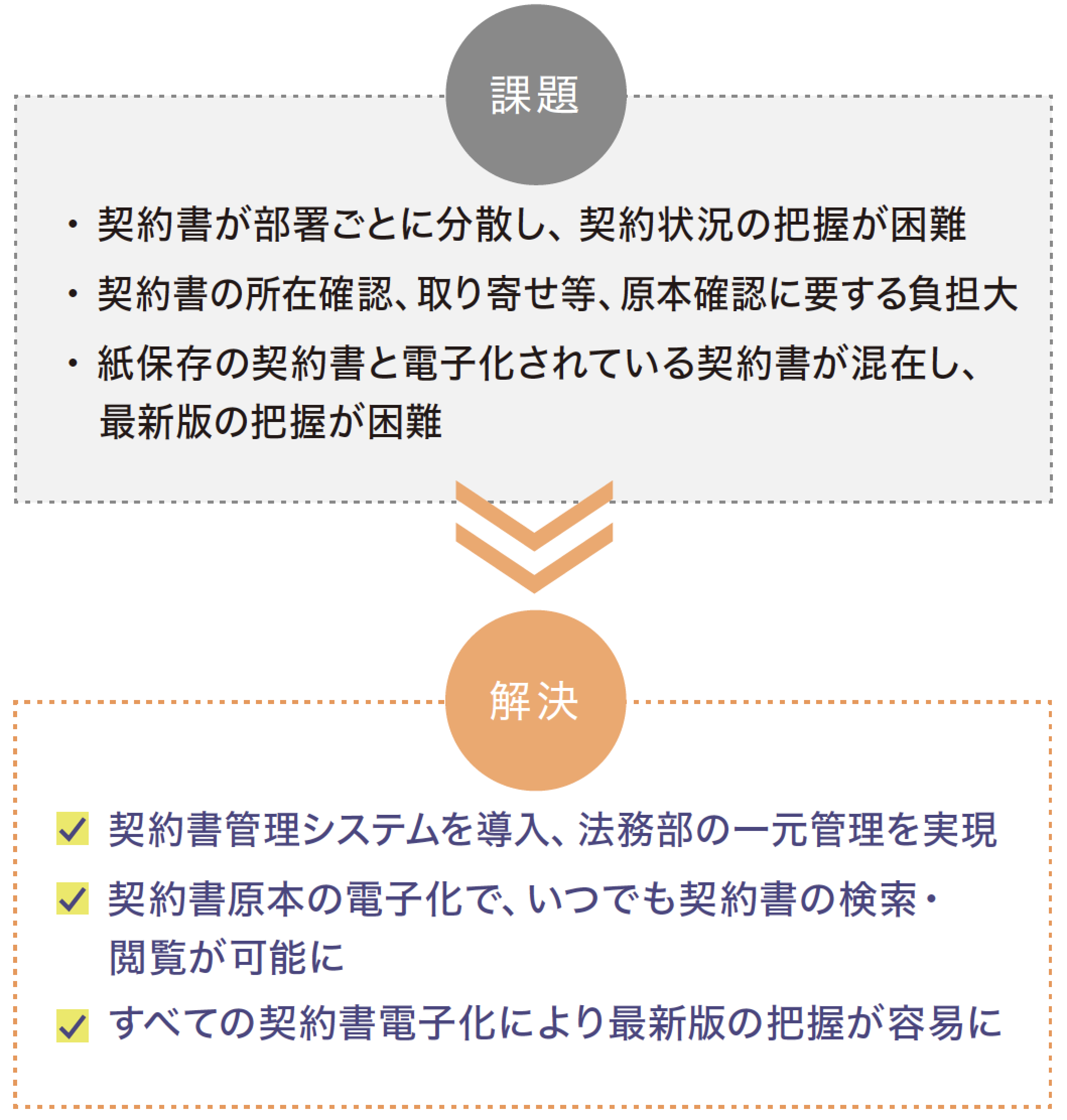 課題は、「契約書が部署ごとに分散し、契約状況の把握が困難」、「契約書の所在確認、取り寄せ等、原本確認に要する負担大」、「紙保存の契約書と電子化されている契約書が混在し、最新版の把握が困難」。解決は、「契約書管理システムを導入、法務部の一元管理を実現」、「契約書原本の電子化で、いつでも契約書の検索・閲覧が可能に」、「すべての契約書電子化により最新版の把握が容易に」。