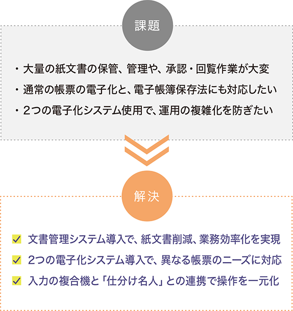 課題は、「大量の紙文書の保管、管理や、承認・回覧作業が大変」、「通常の帳票の電子化と、電子帳簿保存法にも対応したい」、「2つの電子化システム使用で、運用の複雑化を防ぎたい」。解決は、「文書管理システム導入で、紙文書削減、業務効率化を実現」、「2つの電子化システム導入で、異なる帳票のニーズに対応」、「入力の複合機と「仕分け名人」との連携で操作を一元化」。