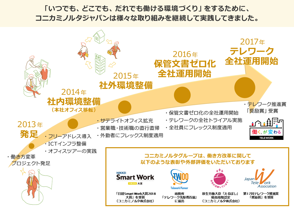 コニカミノルタジャパンの働き方改革の歩み