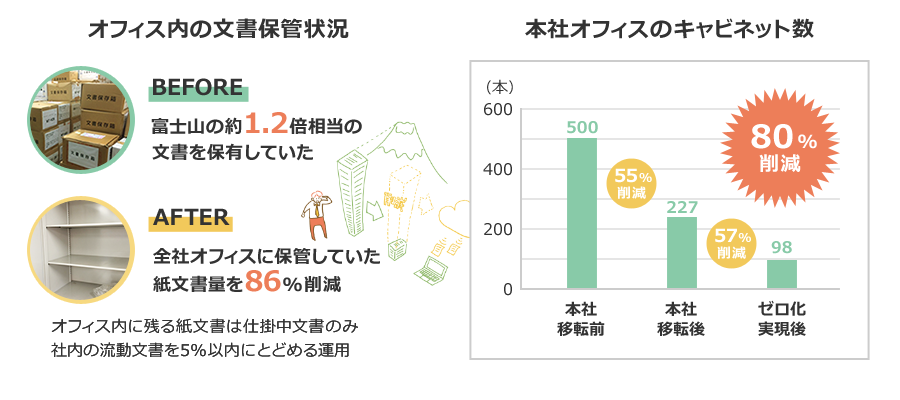 オフィス内の保管文書削減