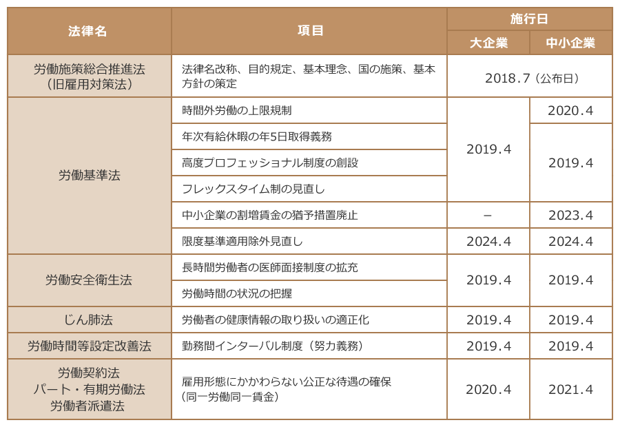 大企業と中小企業で異なる施行時期