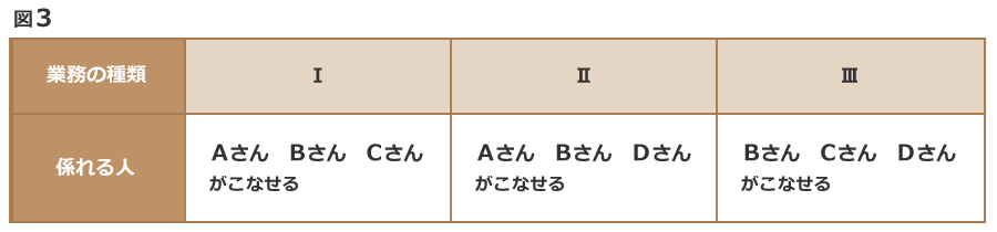 仕事の属人化を解消