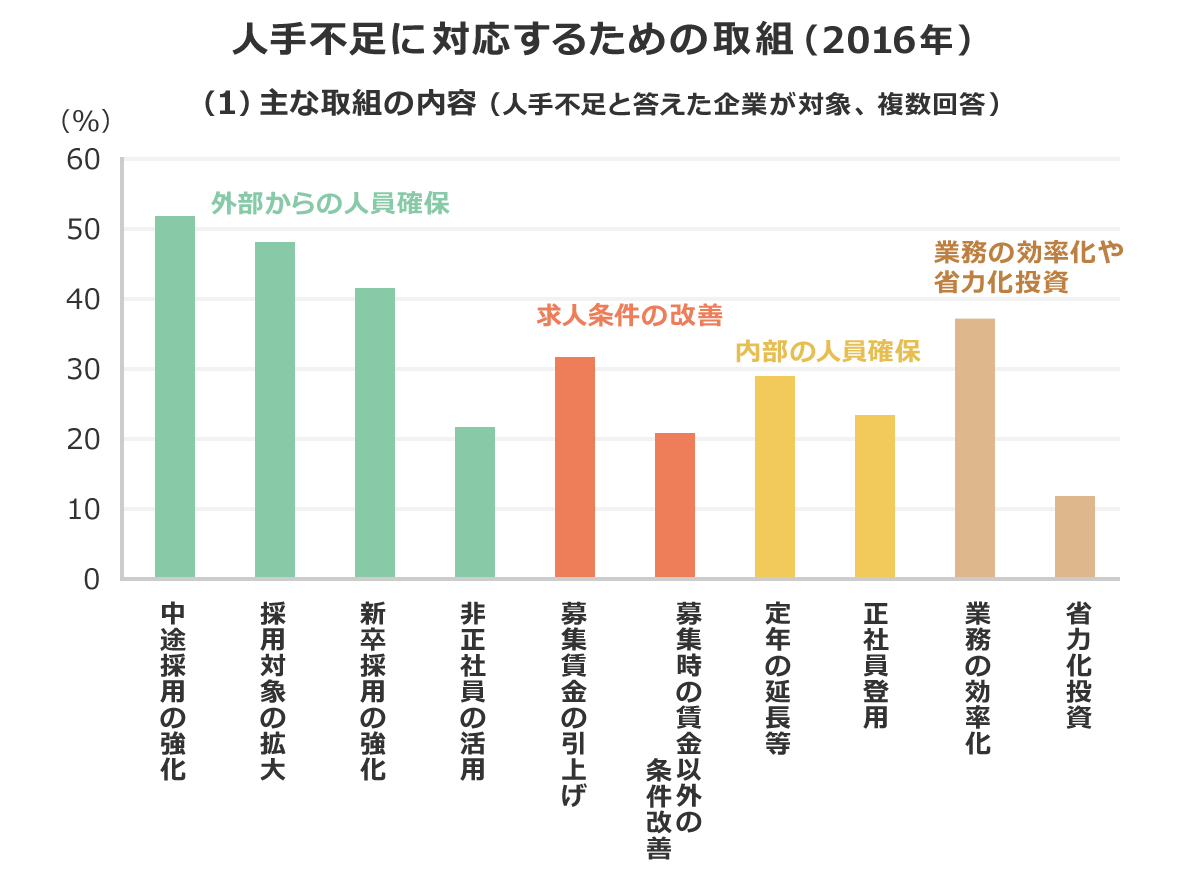 人手不足に対する対策とその取り組み