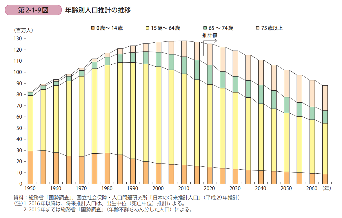 年齢別人口推計の推移