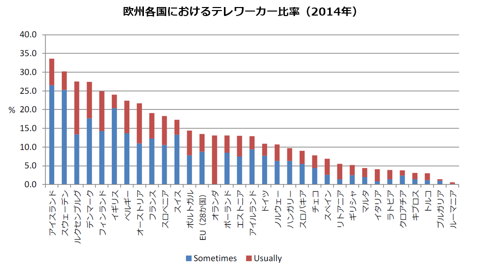 欧州各国におけるテレワーカー比率（2014年）