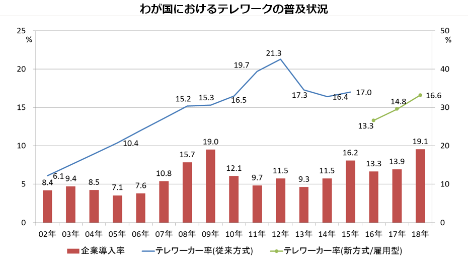 わが国におけるテレワークの普及状況
