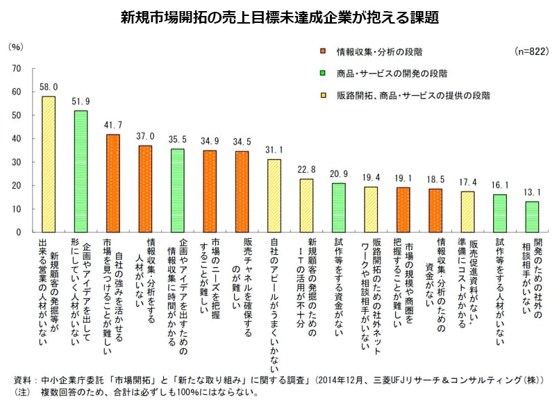 新規市場開拓の売上目標未達成企業が抱える課題