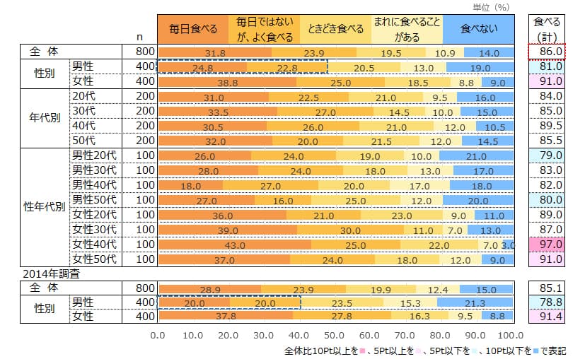 仕事中にお菓子を食べる人は86%と多数派