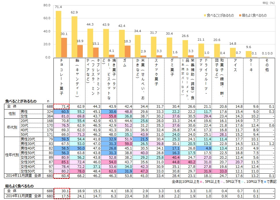 仕事中人気のお菓子はチョコレート・飴（キャンディー）・ガム